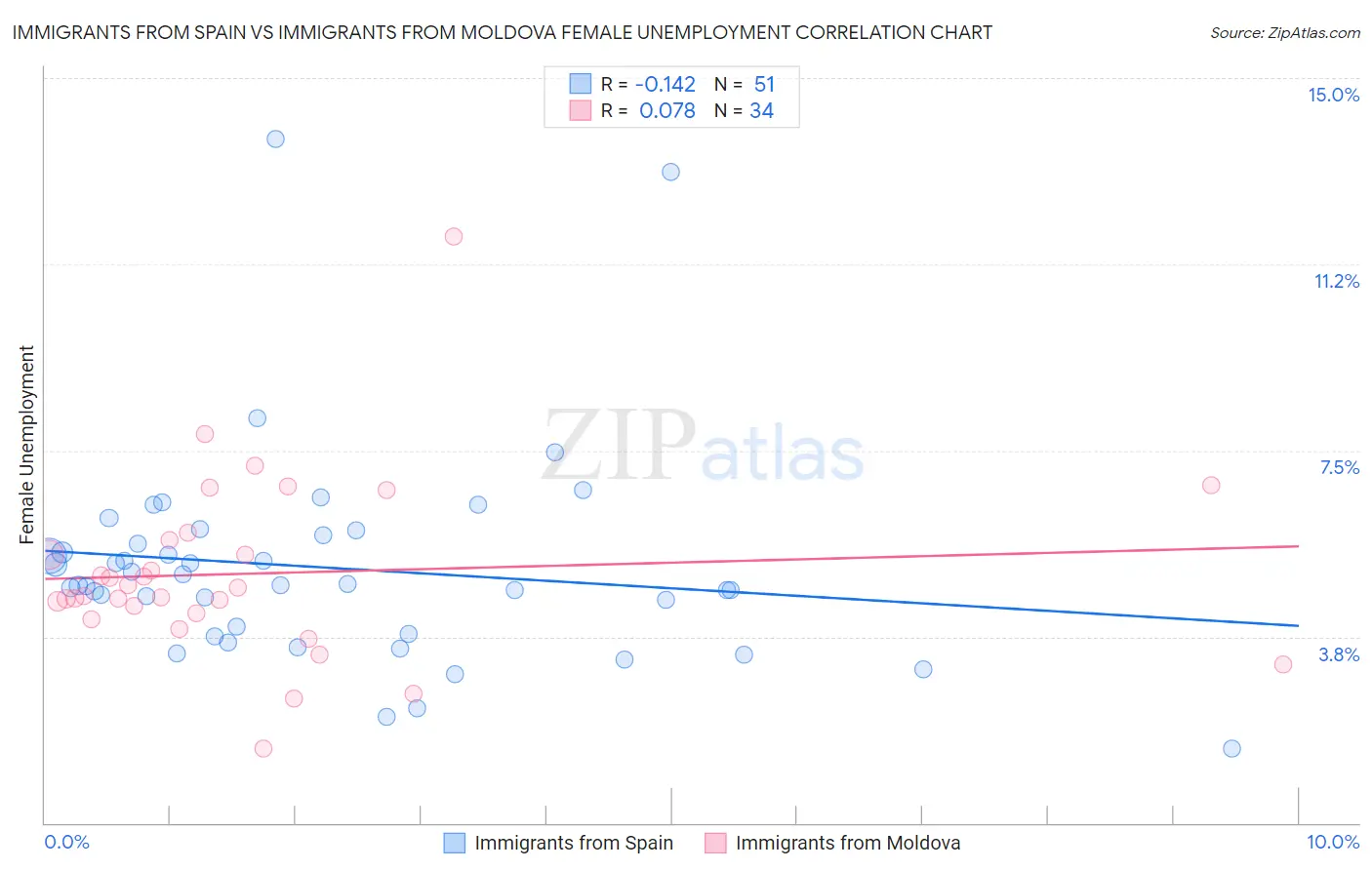Immigrants from Spain vs Immigrants from Moldova Female Unemployment