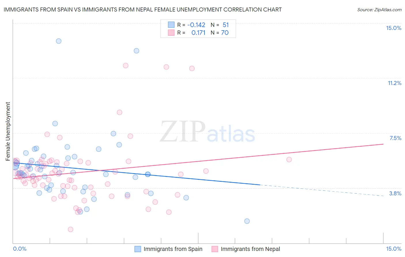Immigrants from Spain vs Immigrants from Nepal Female Unemployment