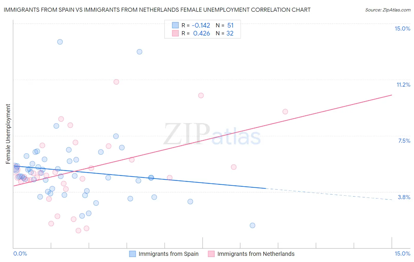 Immigrants from Spain vs Immigrants from Netherlands Female Unemployment
