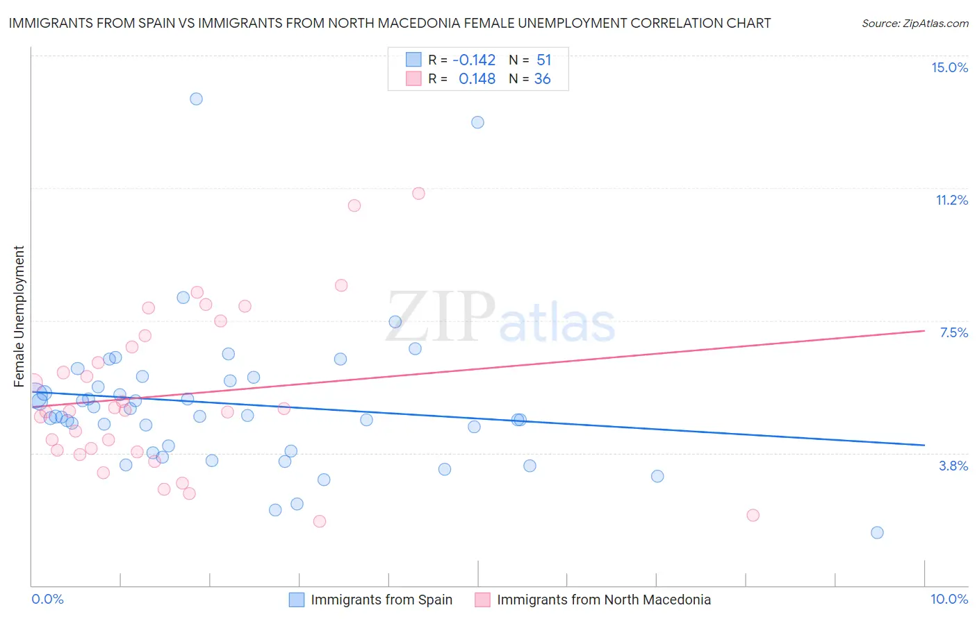 Immigrants from Spain vs Immigrants from North Macedonia Female Unemployment