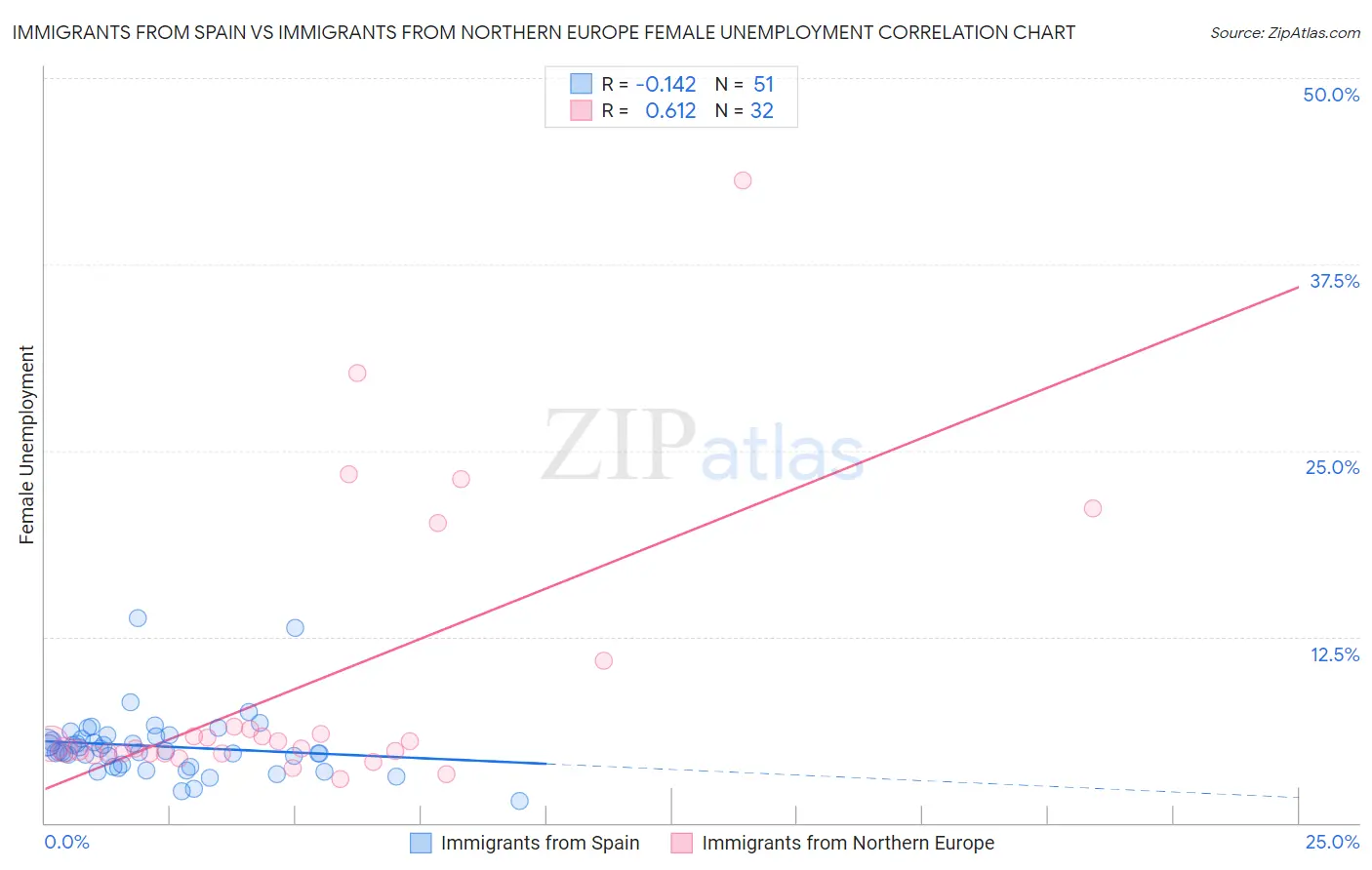 Immigrants from Spain vs Immigrants from Northern Europe Female Unemployment