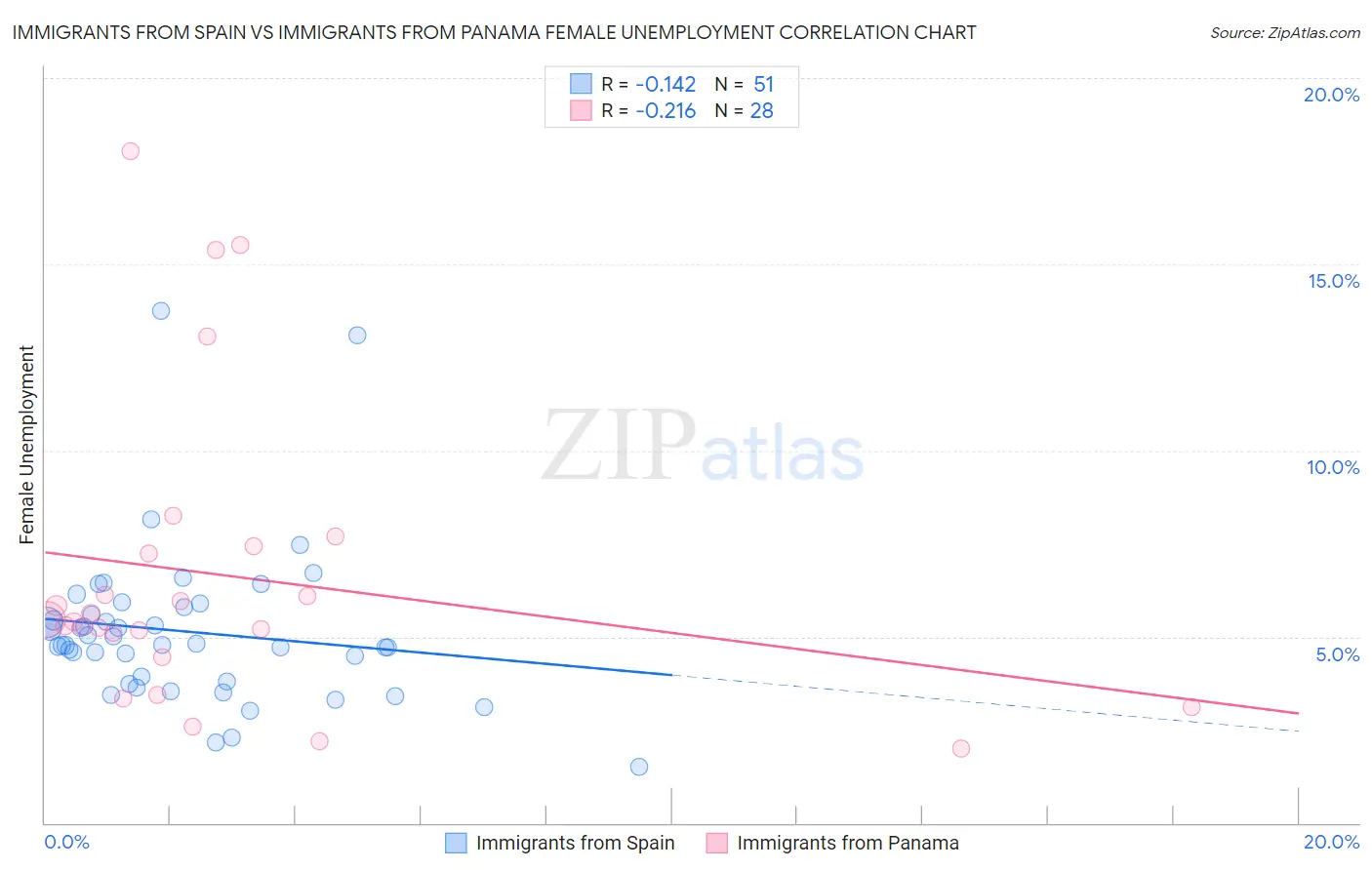 Immigrants from Spain vs Immigrants from Panama Female Unemployment