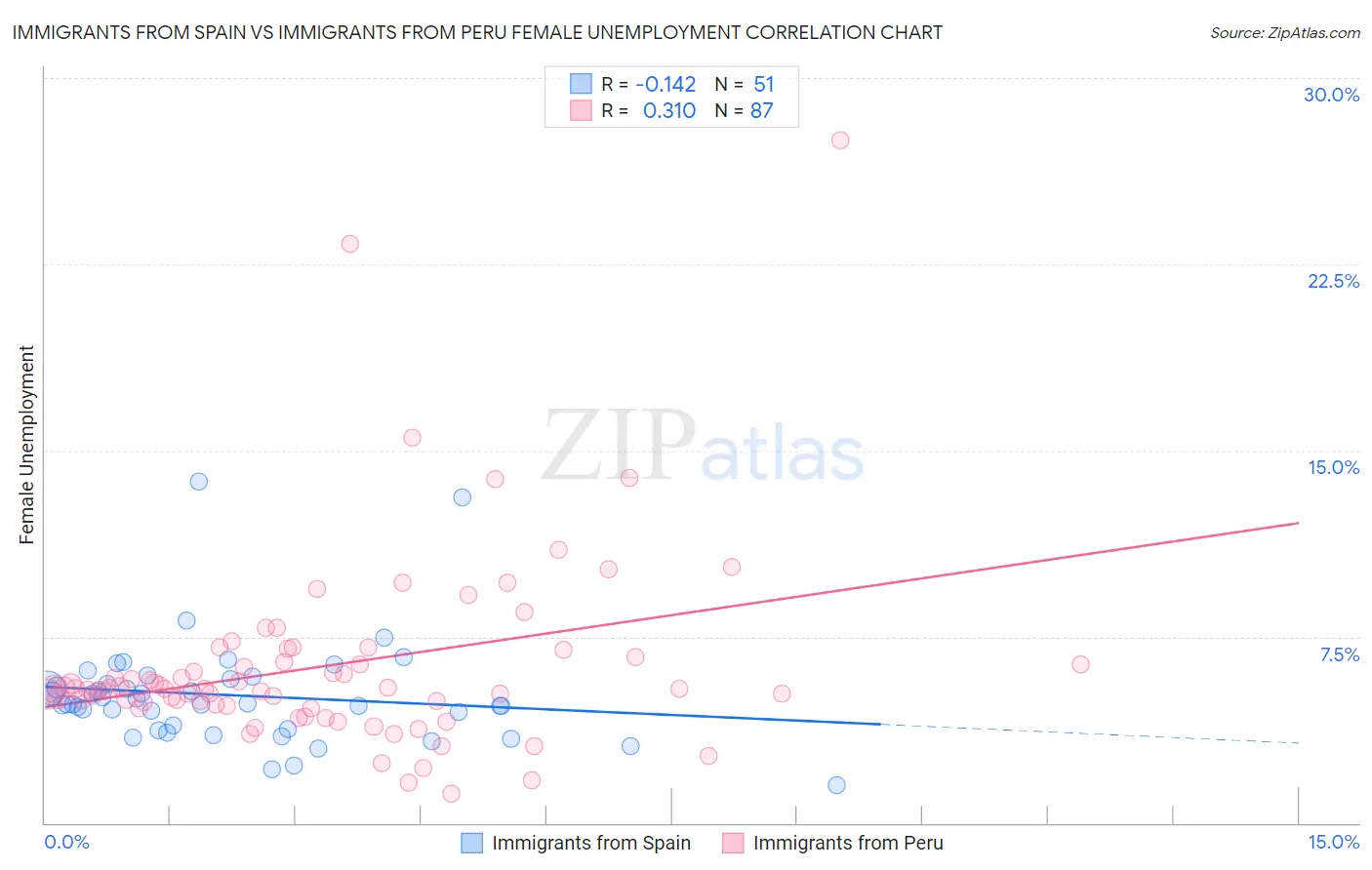 Immigrants from Spain vs Immigrants from Peru Female Unemployment