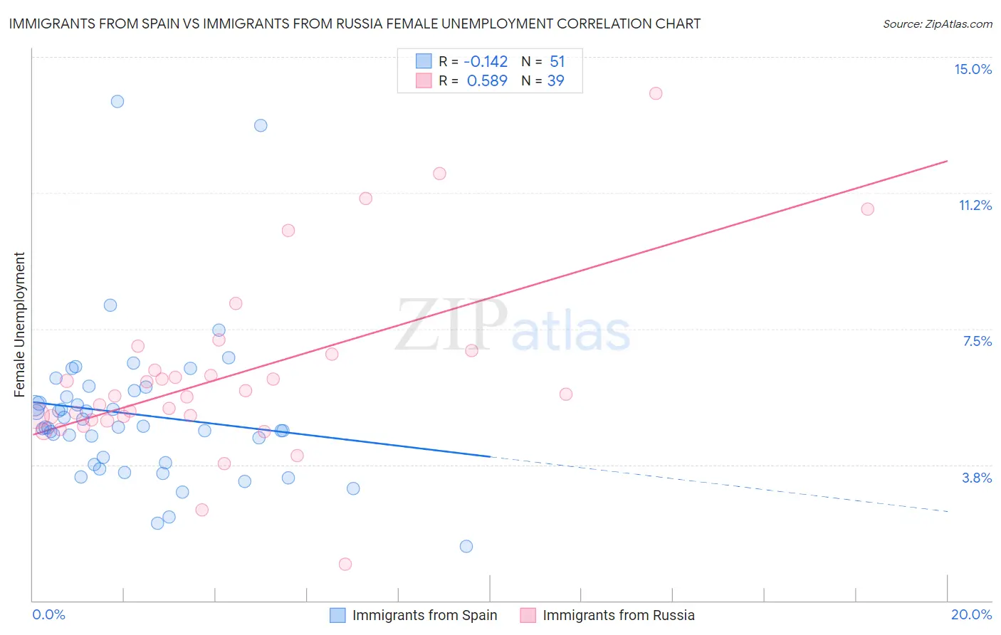 Immigrants from Spain vs Immigrants from Russia Female Unemployment