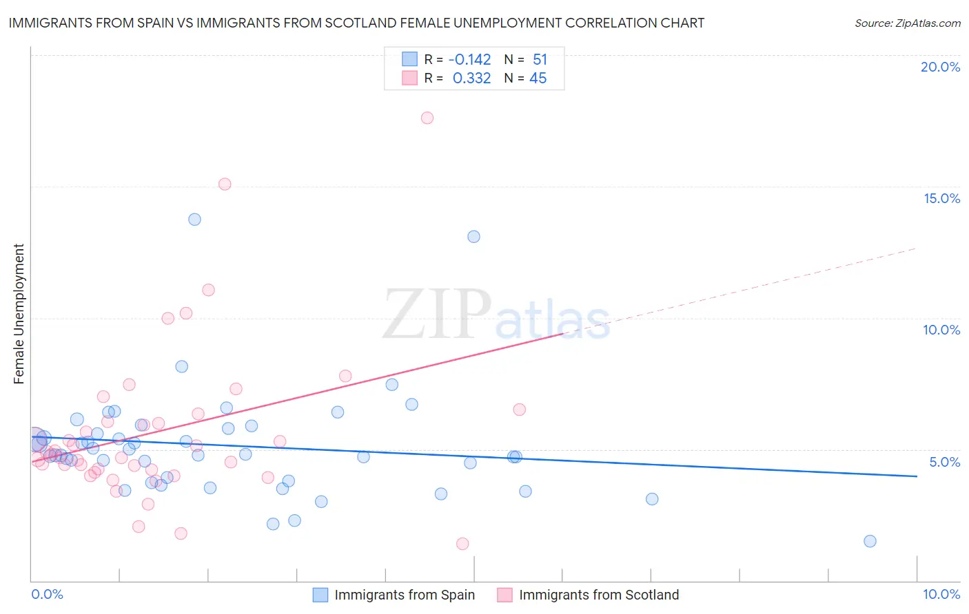 Immigrants from Spain vs Immigrants from Scotland Female Unemployment