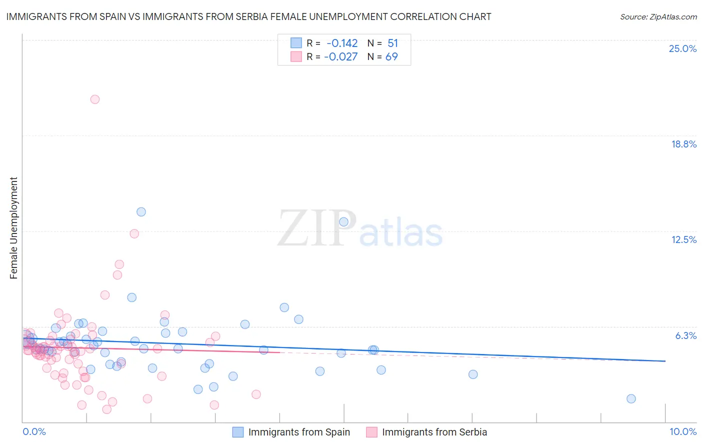 Immigrants from Spain vs Immigrants from Serbia Female Unemployment