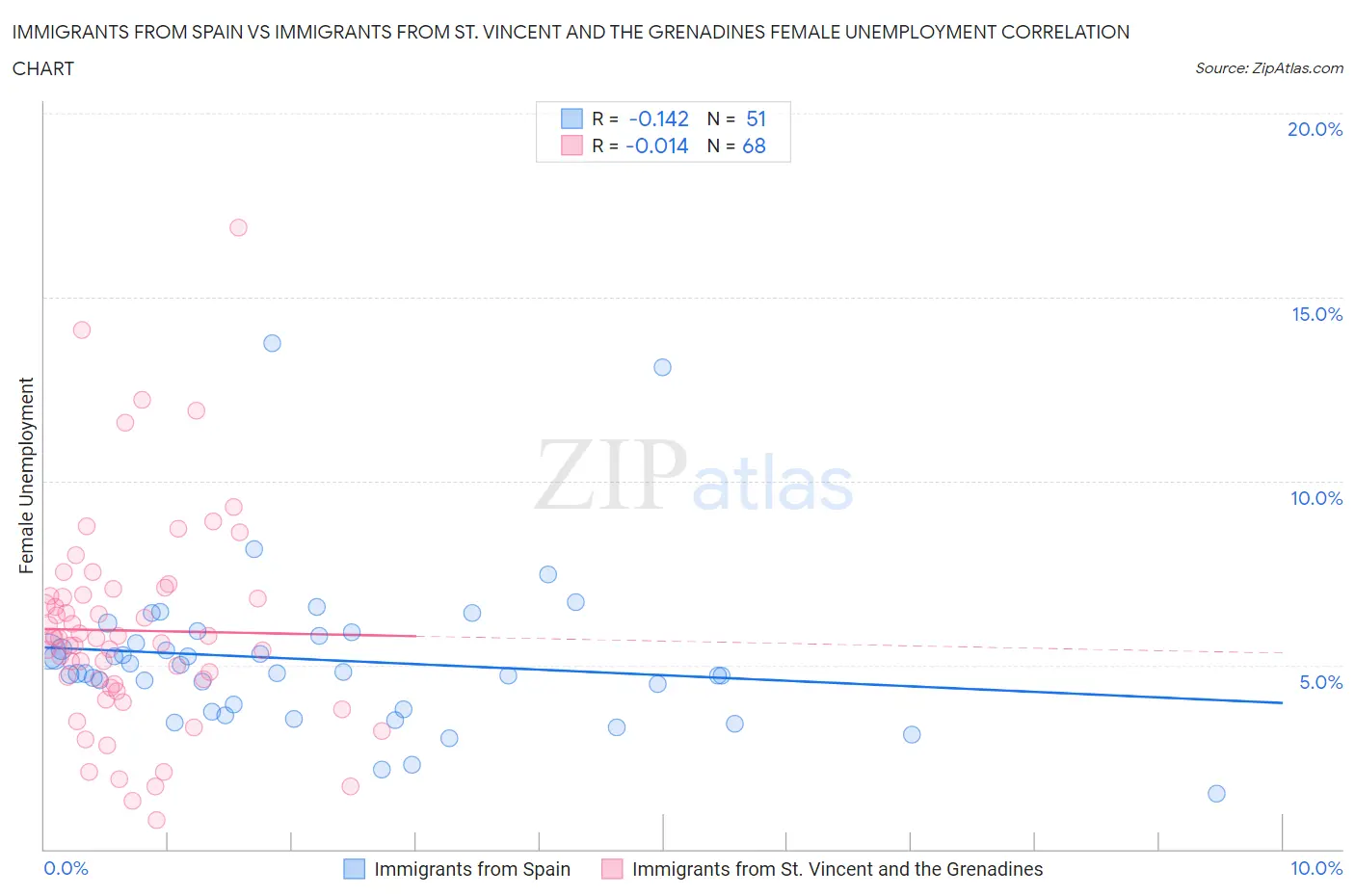 Immigrants from Spain vs Immigrants from St. Vincent and the Grenadines Female Unemployment
