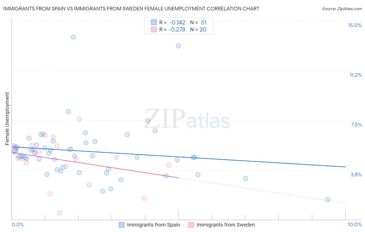 Immigrants from Spain vs Immigrants from Sweden Female Unemployment