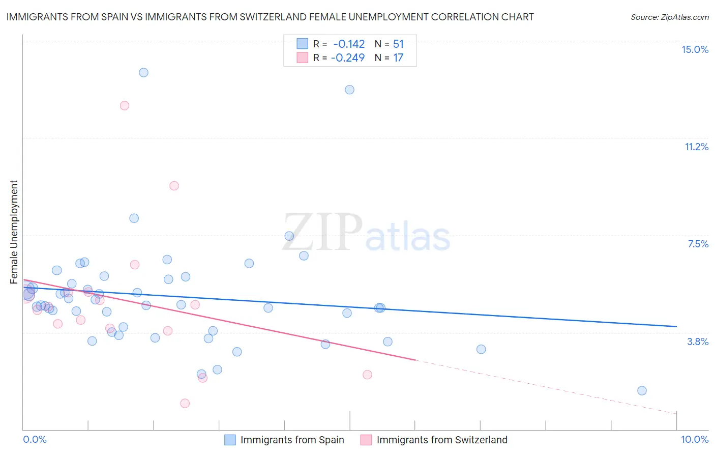 Immigrants from Spain vs Immigrants from Switzerland Female Unemployment