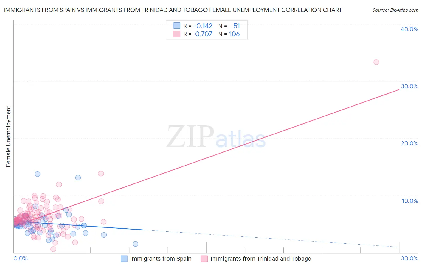 Immigrants from Spain vs Immigrants from Trinidad and Tobago Female Unemployment