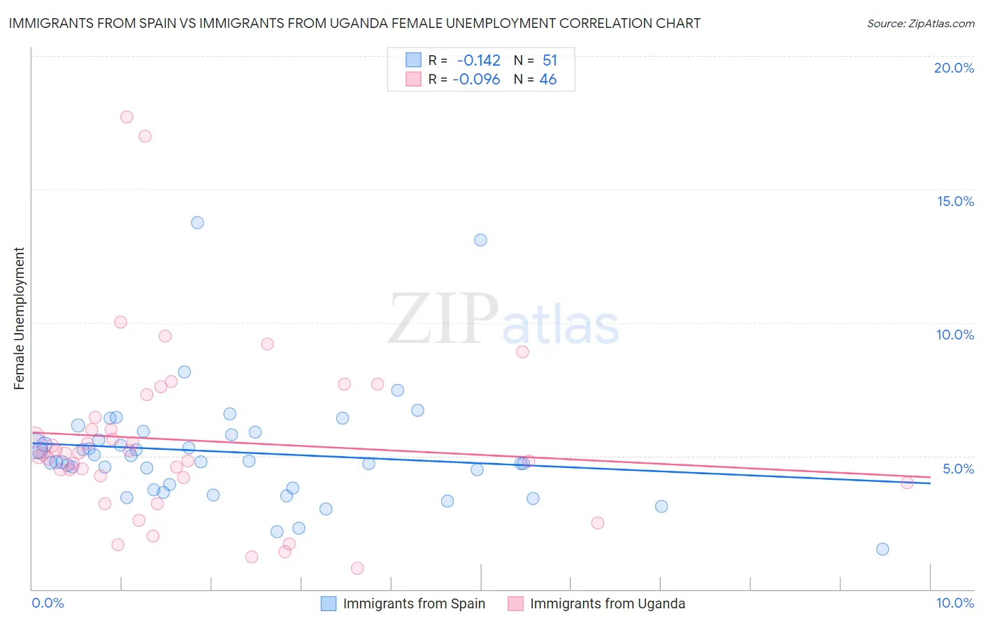Immigrants from Spain vs Immigrants from Uganda Female Unemployment
