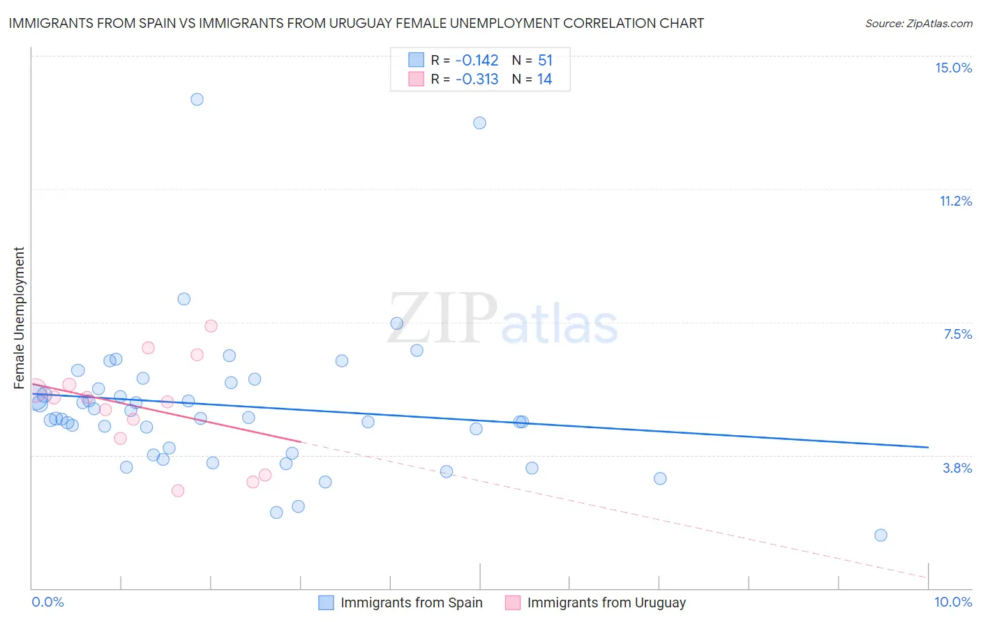 Immigrants from Spain vs Immigrants from Uruguay Female Unemployment