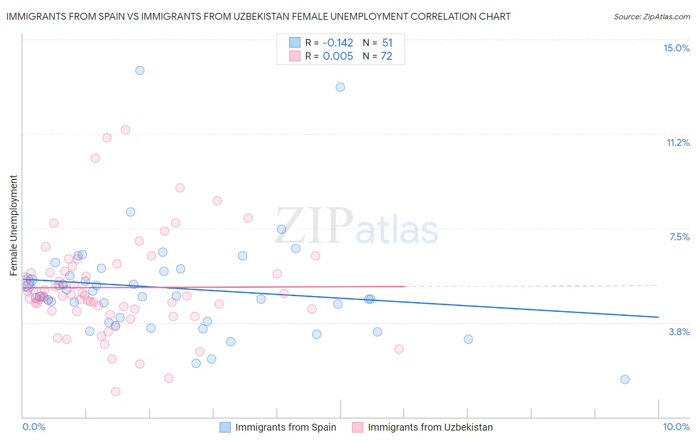Immigrants from Spain vs Immigrants from Uzbekistan Female Unemployment