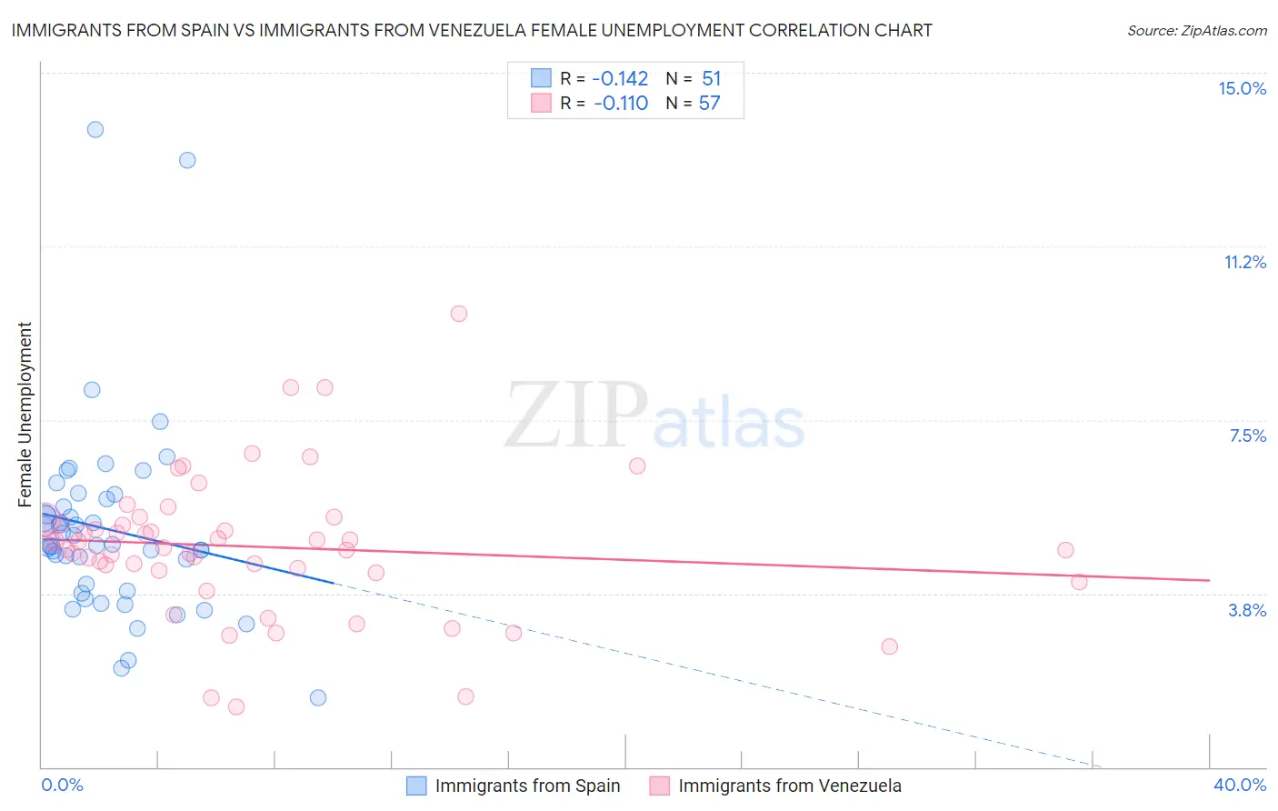 Immigrants from Spain vs Immigrants from Venezuela Female Unemployment