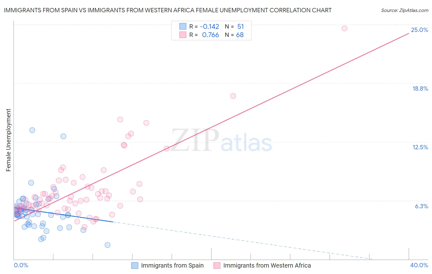 Immigrants from Spain vs Immigrants from Western Africa Female Unemployment