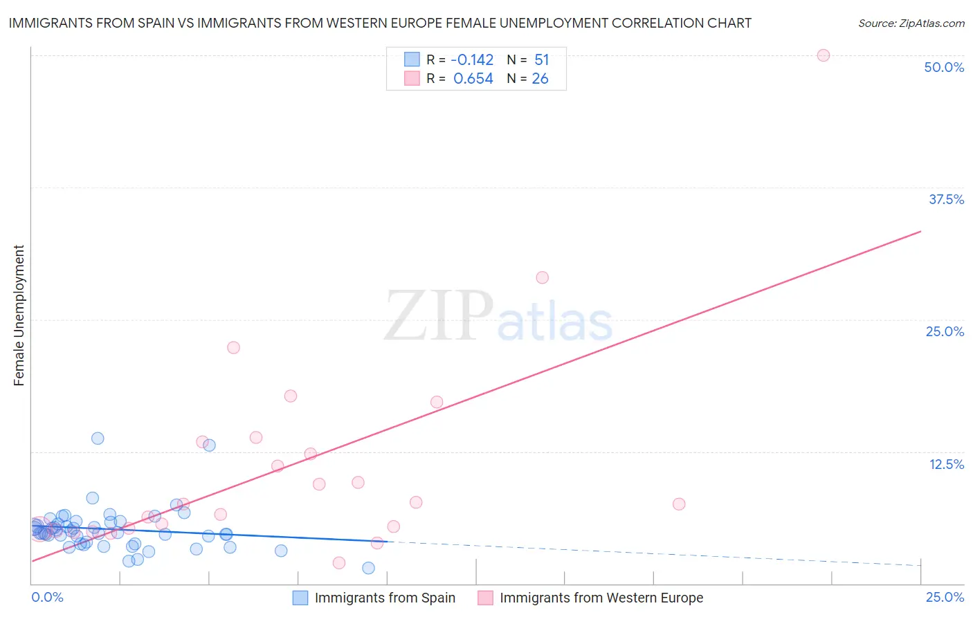 Immigrants from Spain vs Immigrants from Western Europe Female Unemployment