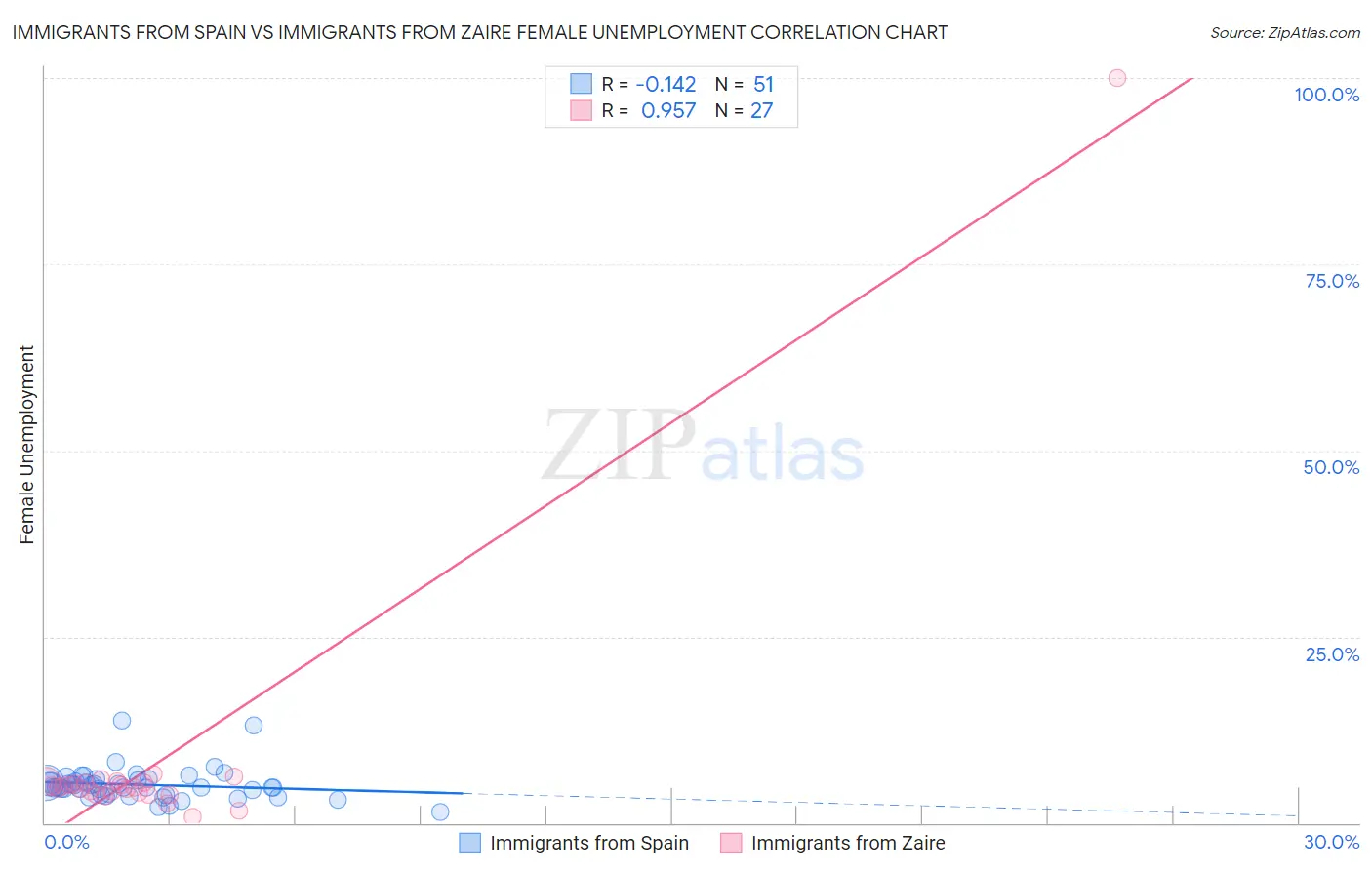Immigrants from Spain vs Immigrants from Zaire Female Unemployment