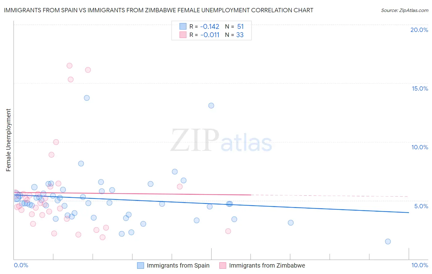 Immigrants from Spain vs Immigrants from Zimbabwe Female Unemployment