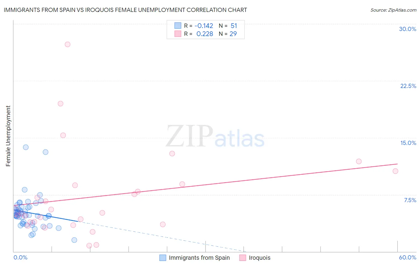 Immigrants from Spain vs Iroquois Female Unemployment
