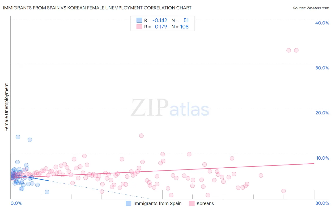 Immigrants from Spain vs Korean Female Unemployment