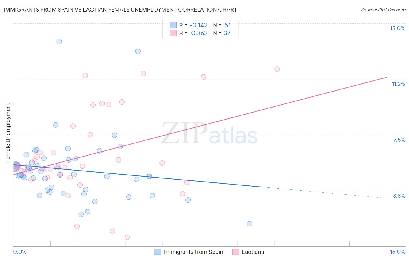 Immigrants from Spain vs Laotian Female Unemployment