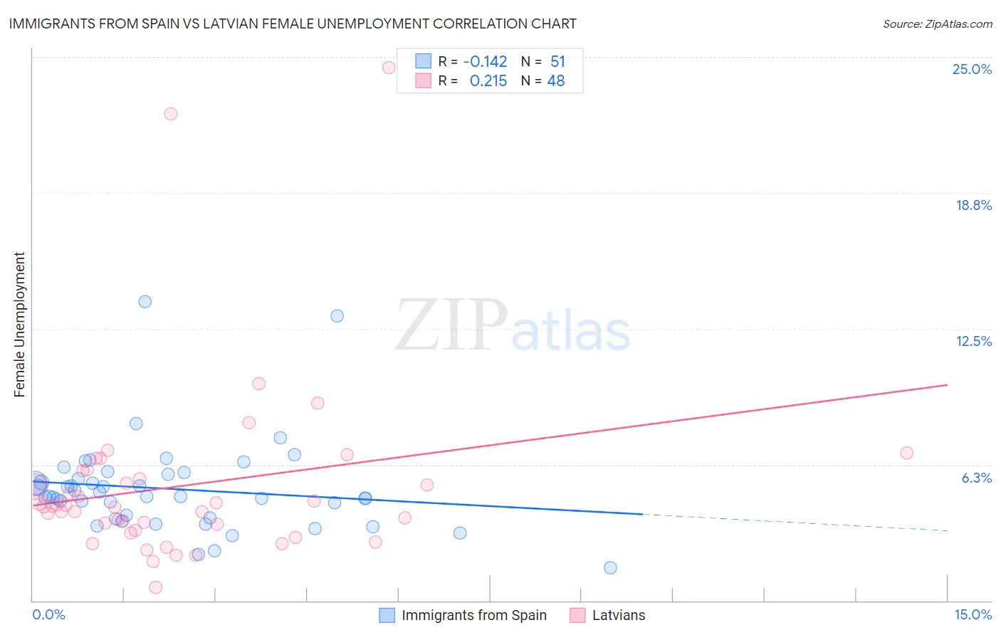 Immigrants from Spain vs Latvian Female Unemployment
