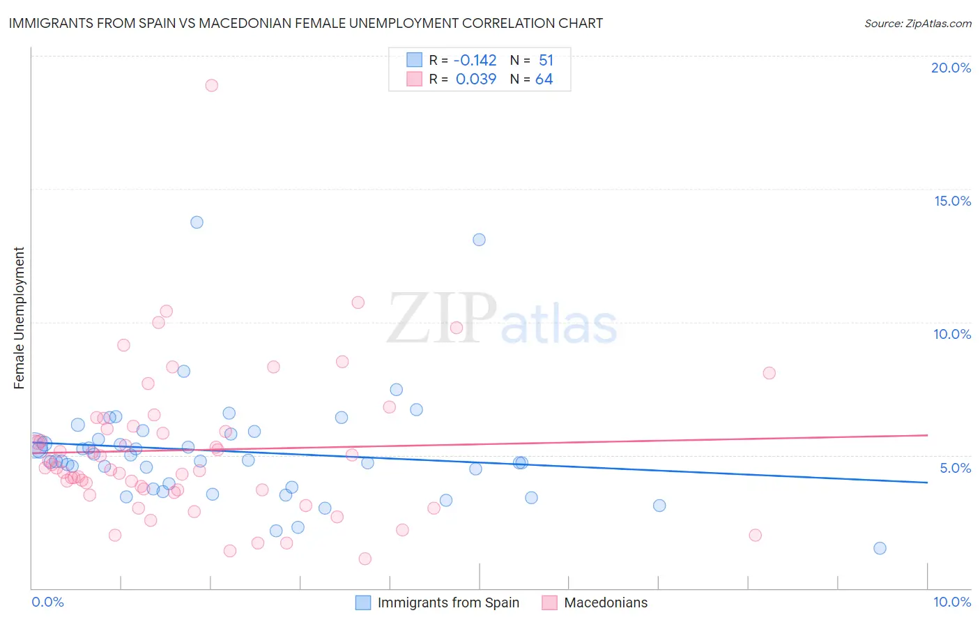 Immigrants from Spain vs Macedonian Female Unemployment
