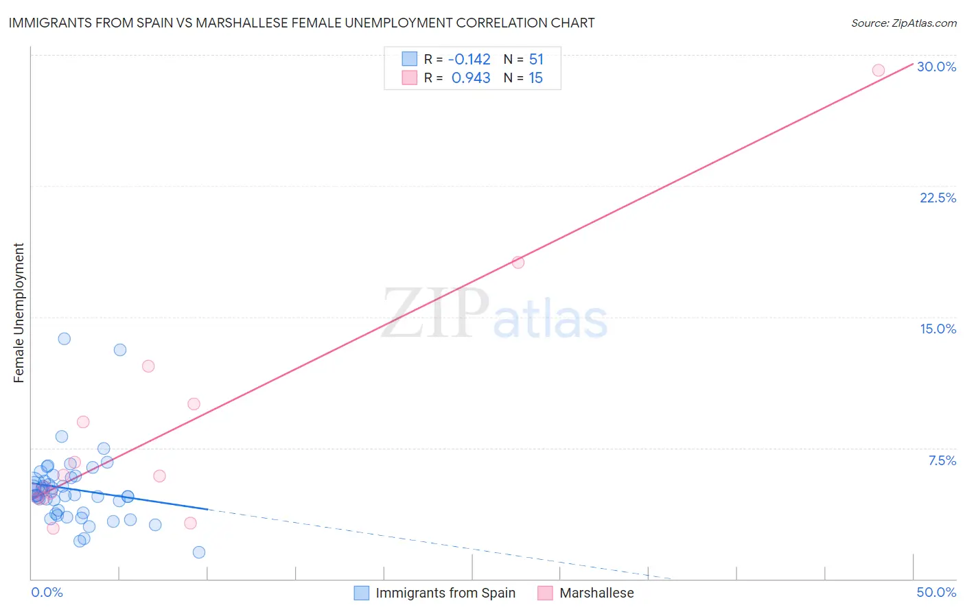 Immigrants from Spain vs Marshallese Female Unemployment