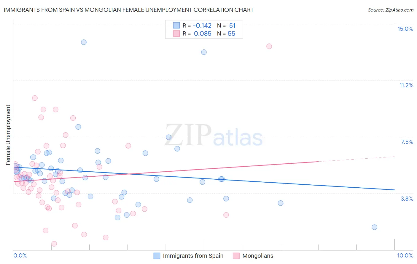 Immigrants from Spain vs Mongolian Female Unemployment