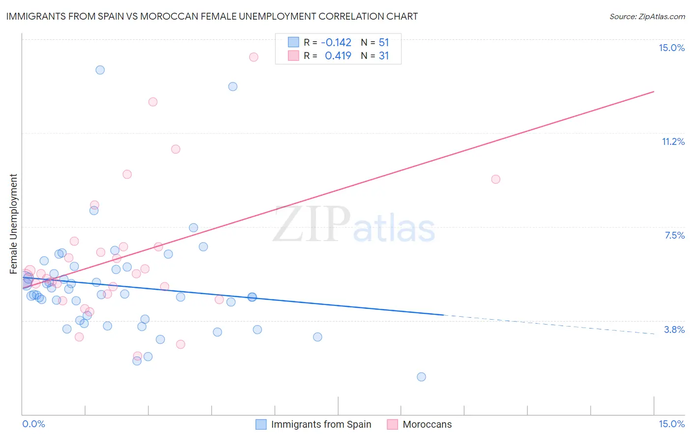 Immigrants from Spain vs Moroccan Female Unemployment