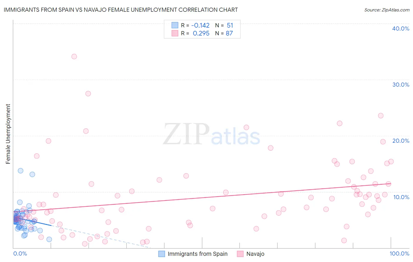 Immigrants from Spain vs Navajo Female Unemployment