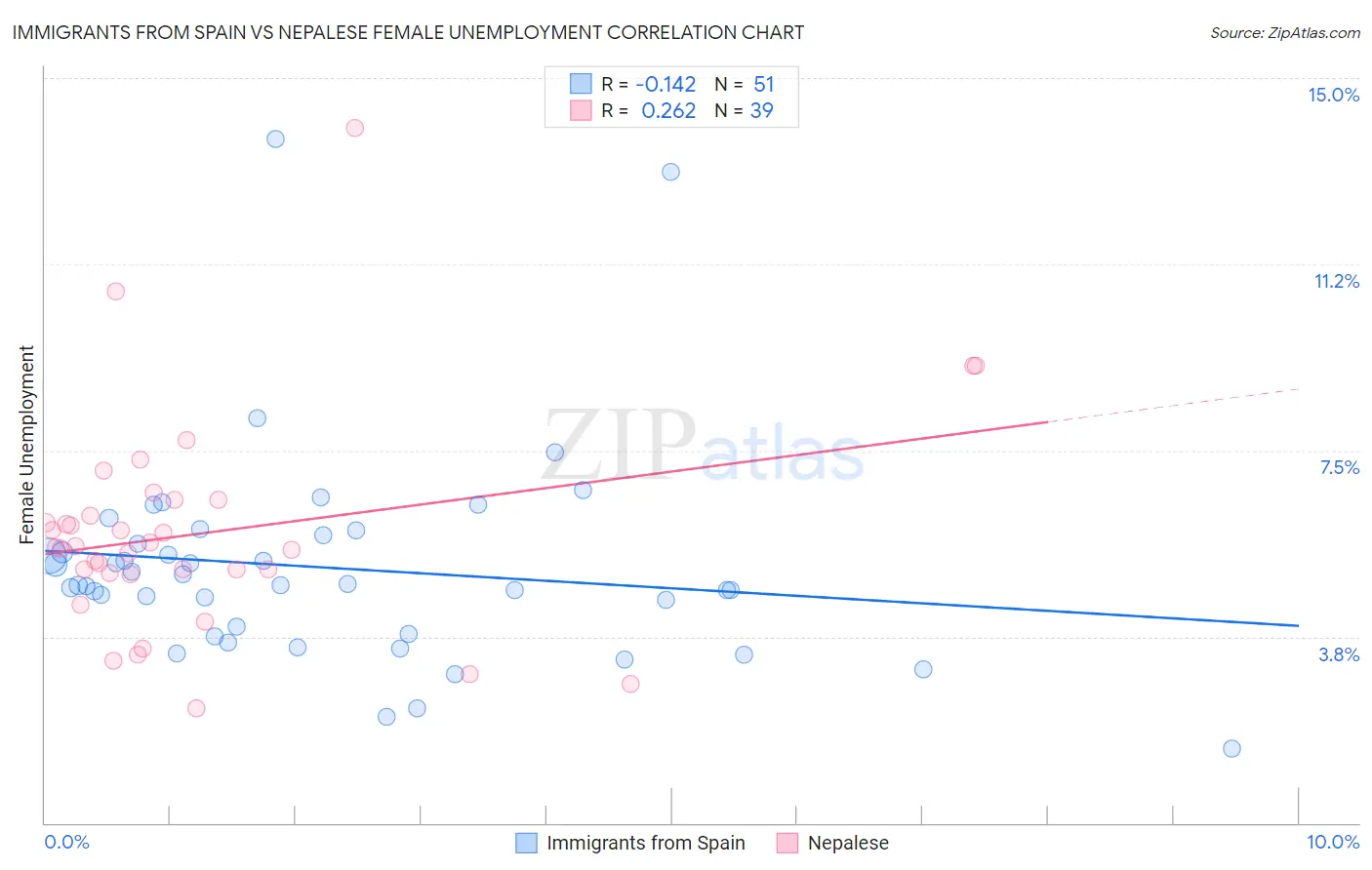 Immigrants from Spain vs Nepalese Female Unemployment