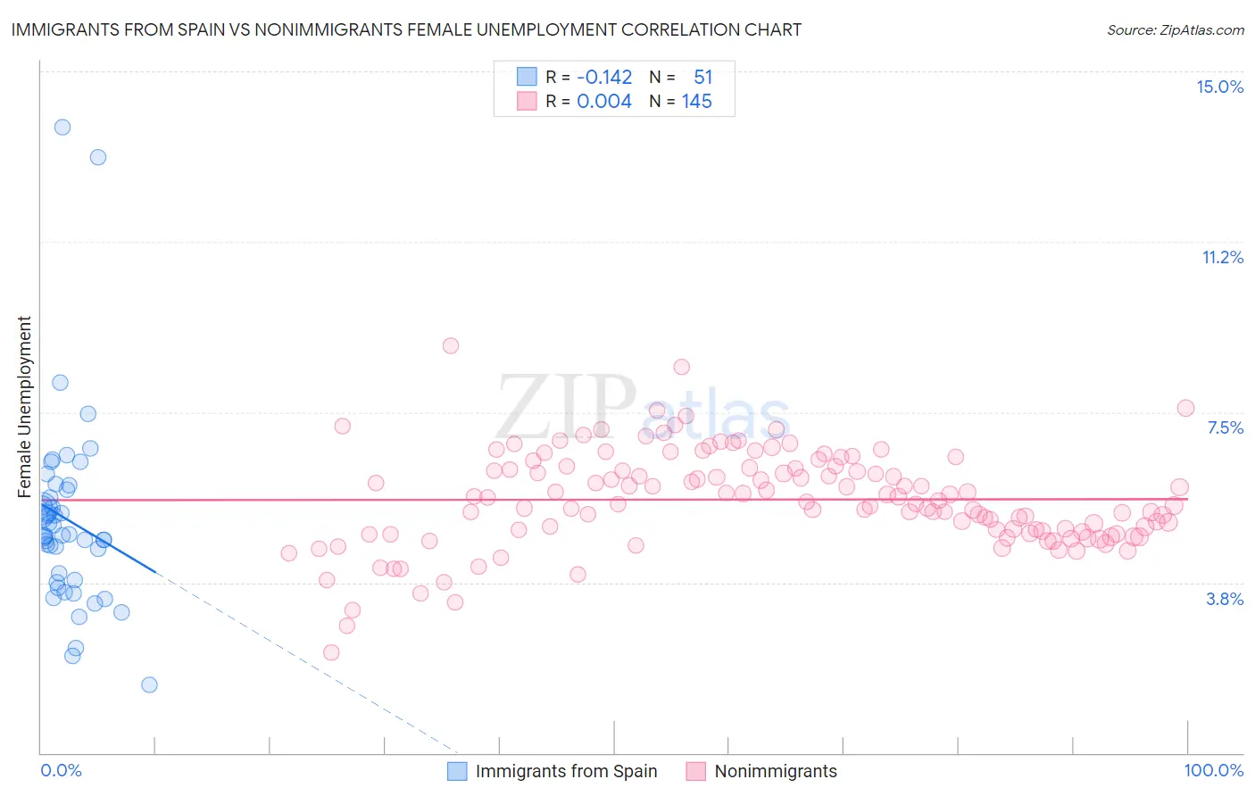 Immigrants from Spain vs Nonimmigrants Female Unemployment