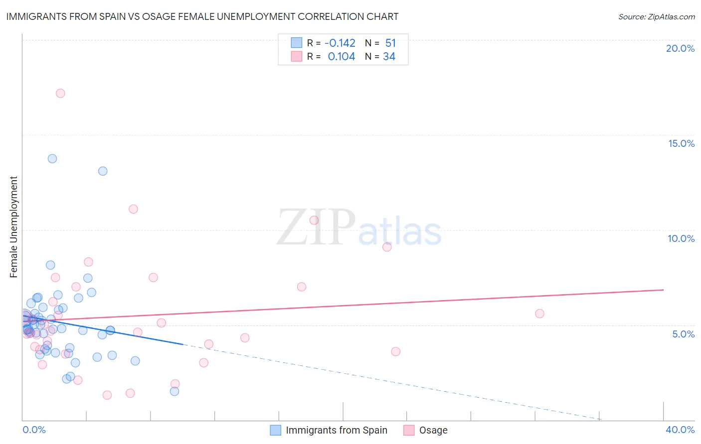 Immigrants from Spain vs Osage Female Unemployment