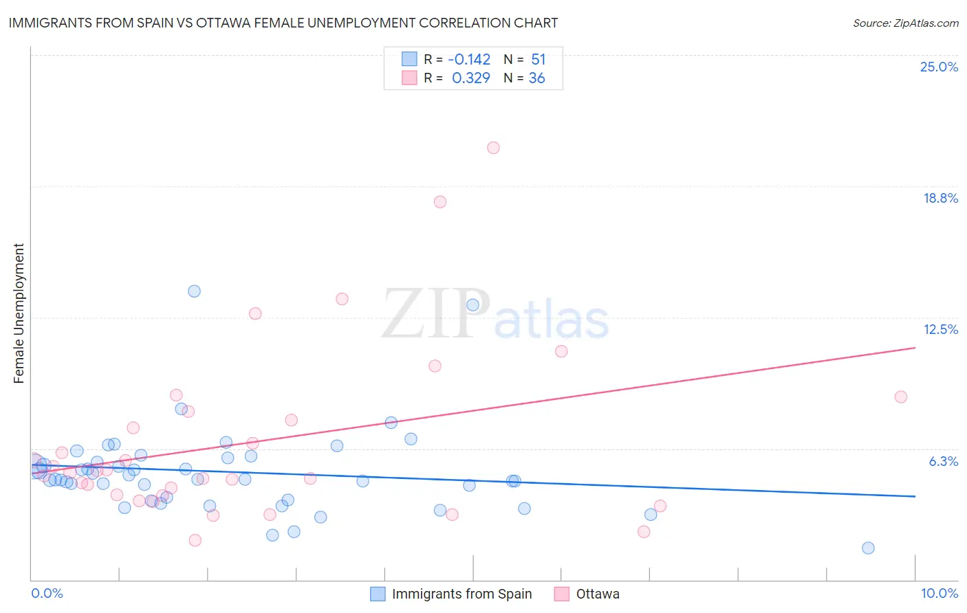 Immigrants from Spain vs Ottawa Female Unemployment