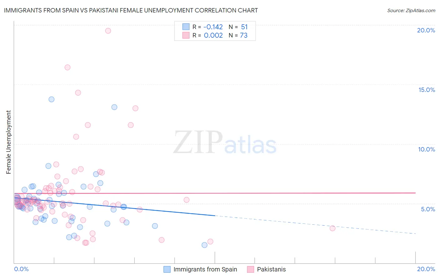 Immigrants from Spain vs Pakistani Female Unemployment