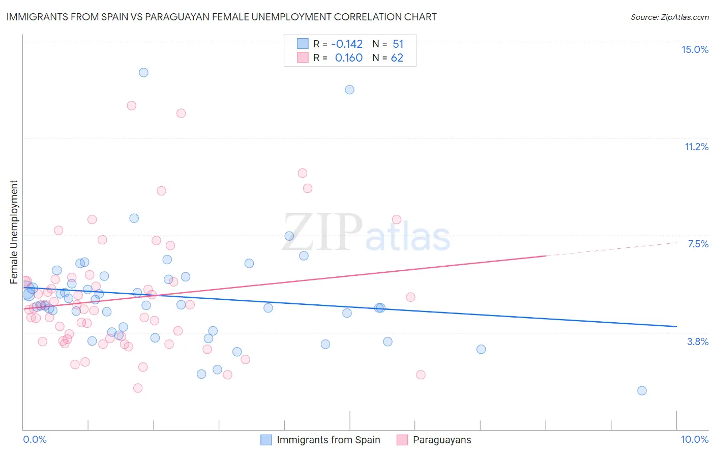Immigrants from Spain vs Paraguayan Female Unemployment