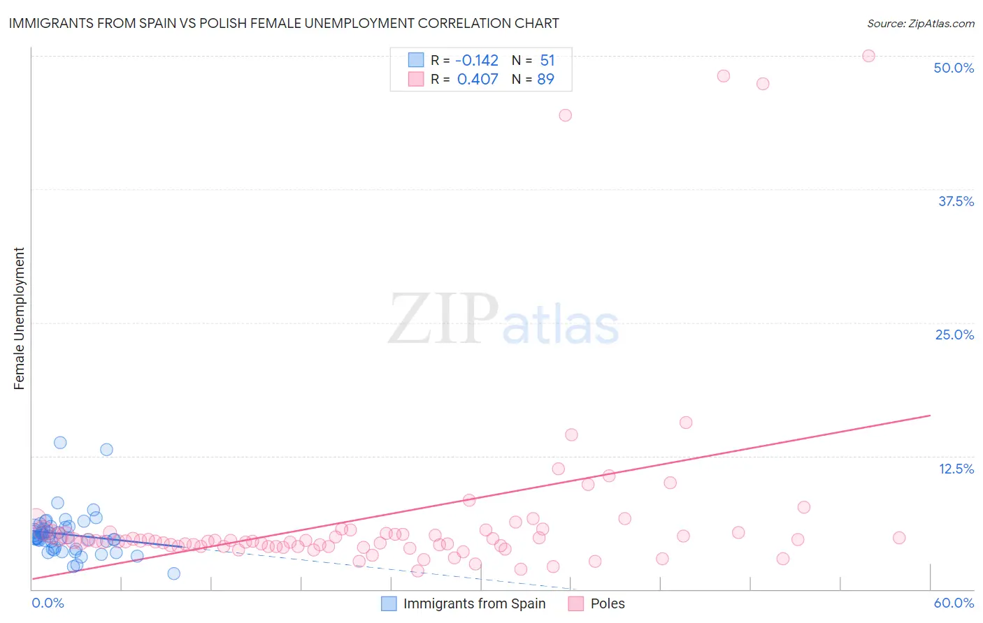 Immigrants from Spain vs Polish Female Unemployment