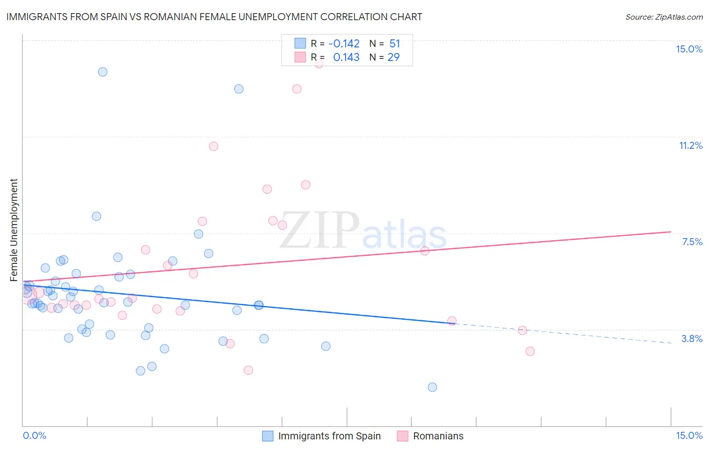 Immigrants from Spain vs Romanian Female Unemployment
