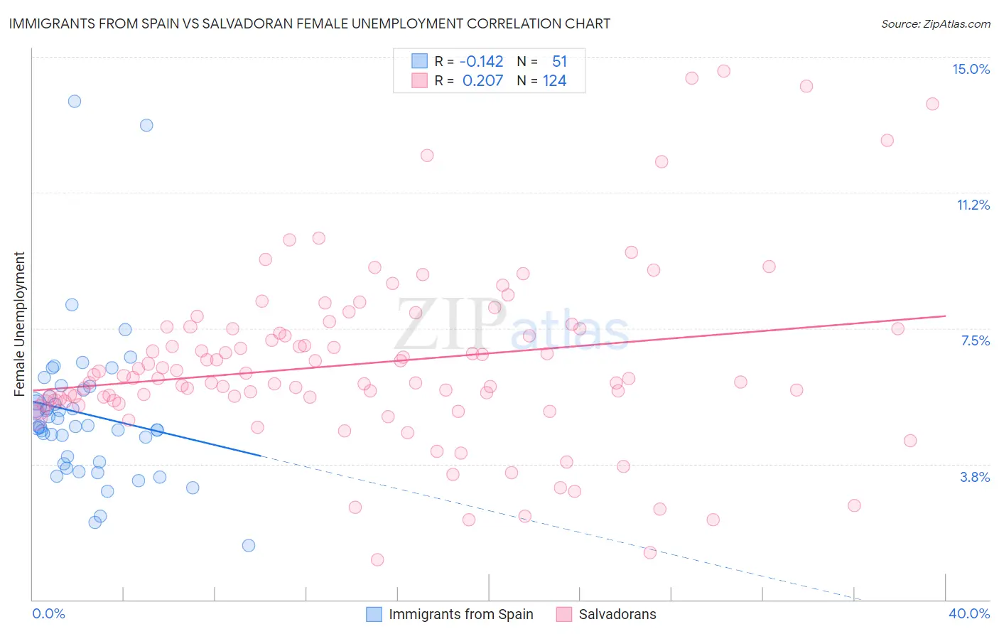 Immigrants from Spain vs Salvadoran Female Unemployment