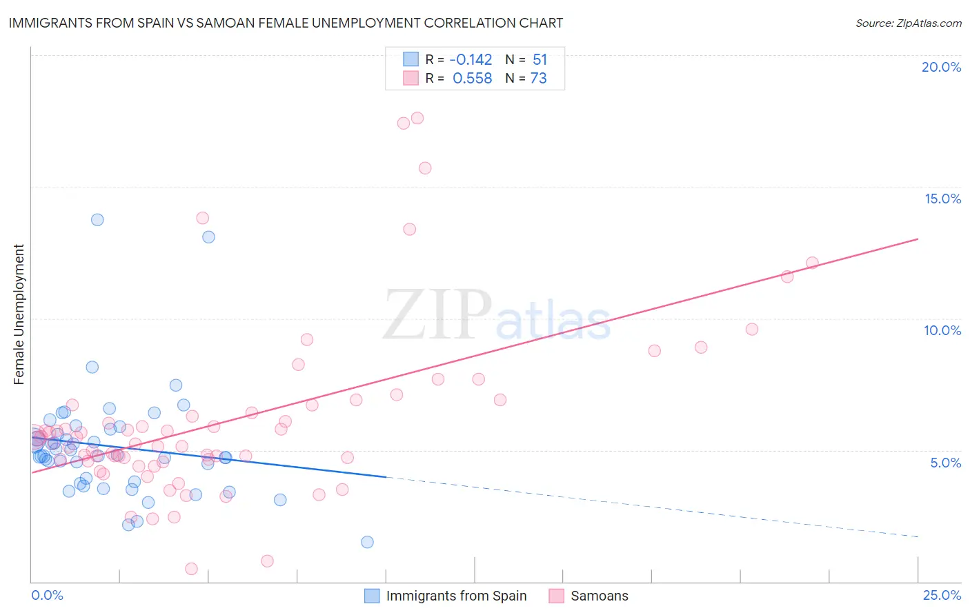 Immigrants from Spain vs Samoan Female Unemployment