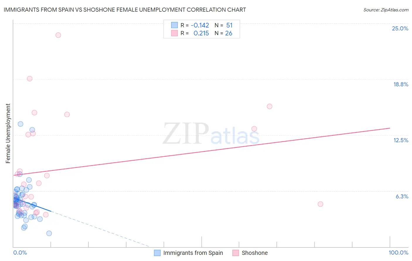 Immigrants from Spain vs Shoshone Female Unemployment