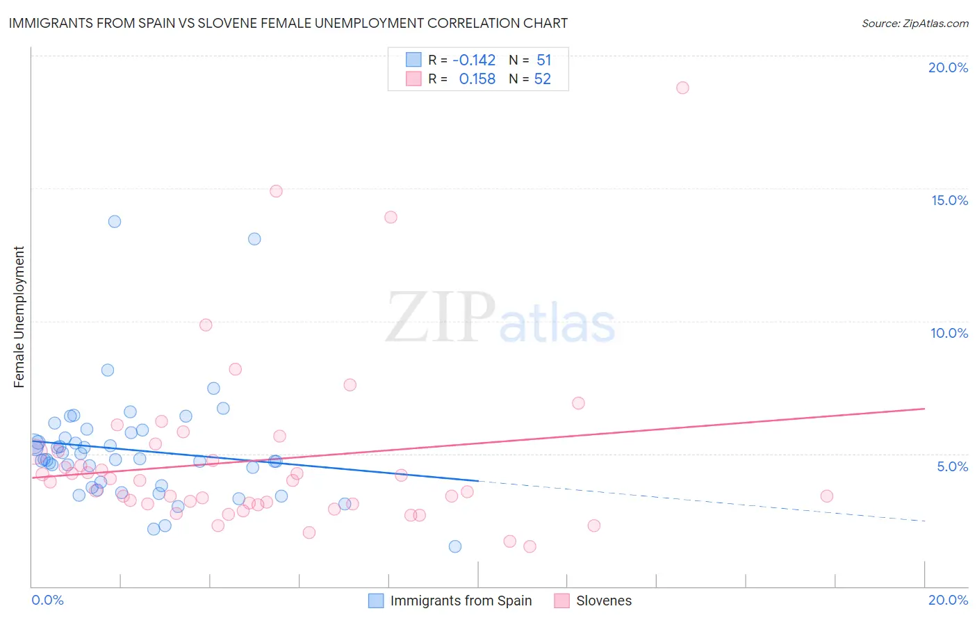 Immigrants from Spain vs Slovene Female Unemployment