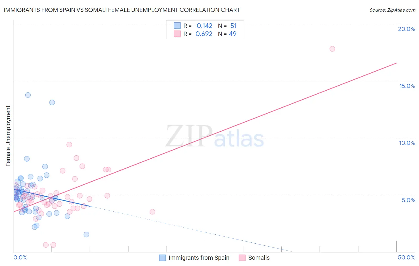 Immigrants from Spain vs Somali Female Unemployment