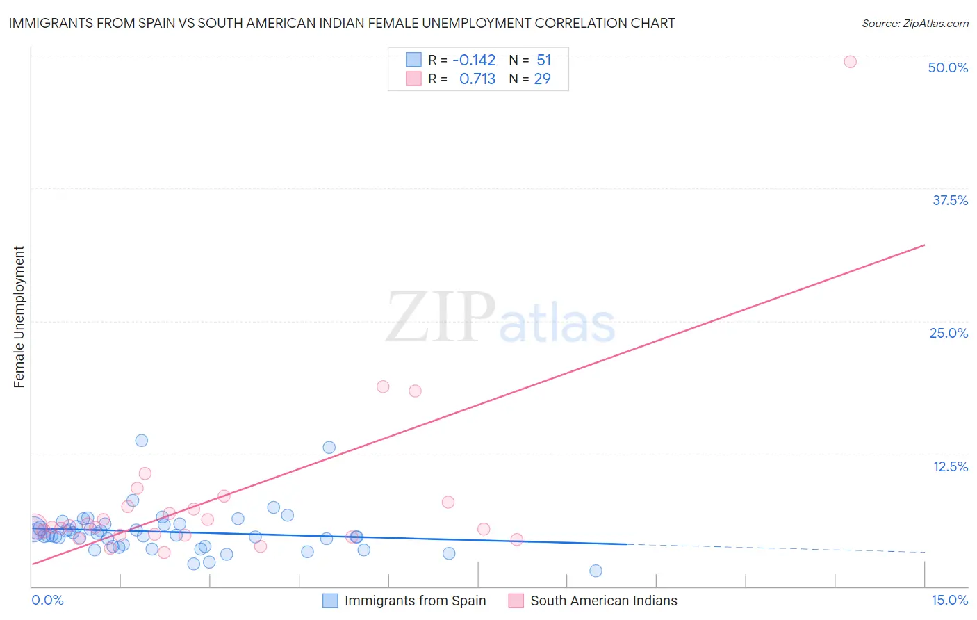 Immigrants from Spain vs South American Indian Female Unemployment