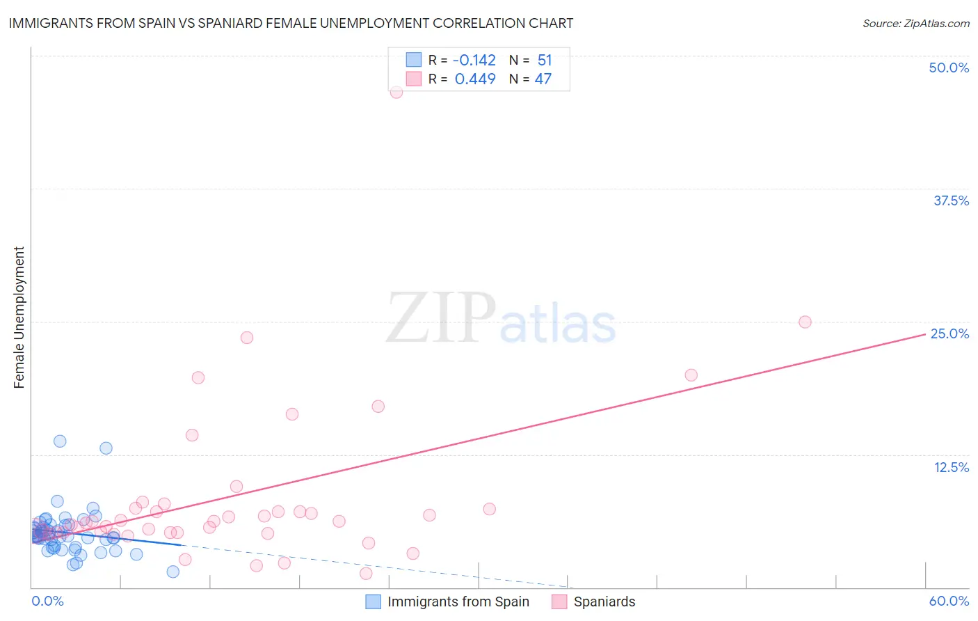 Immigrants from Spain vs Spaniard Female Unemployment