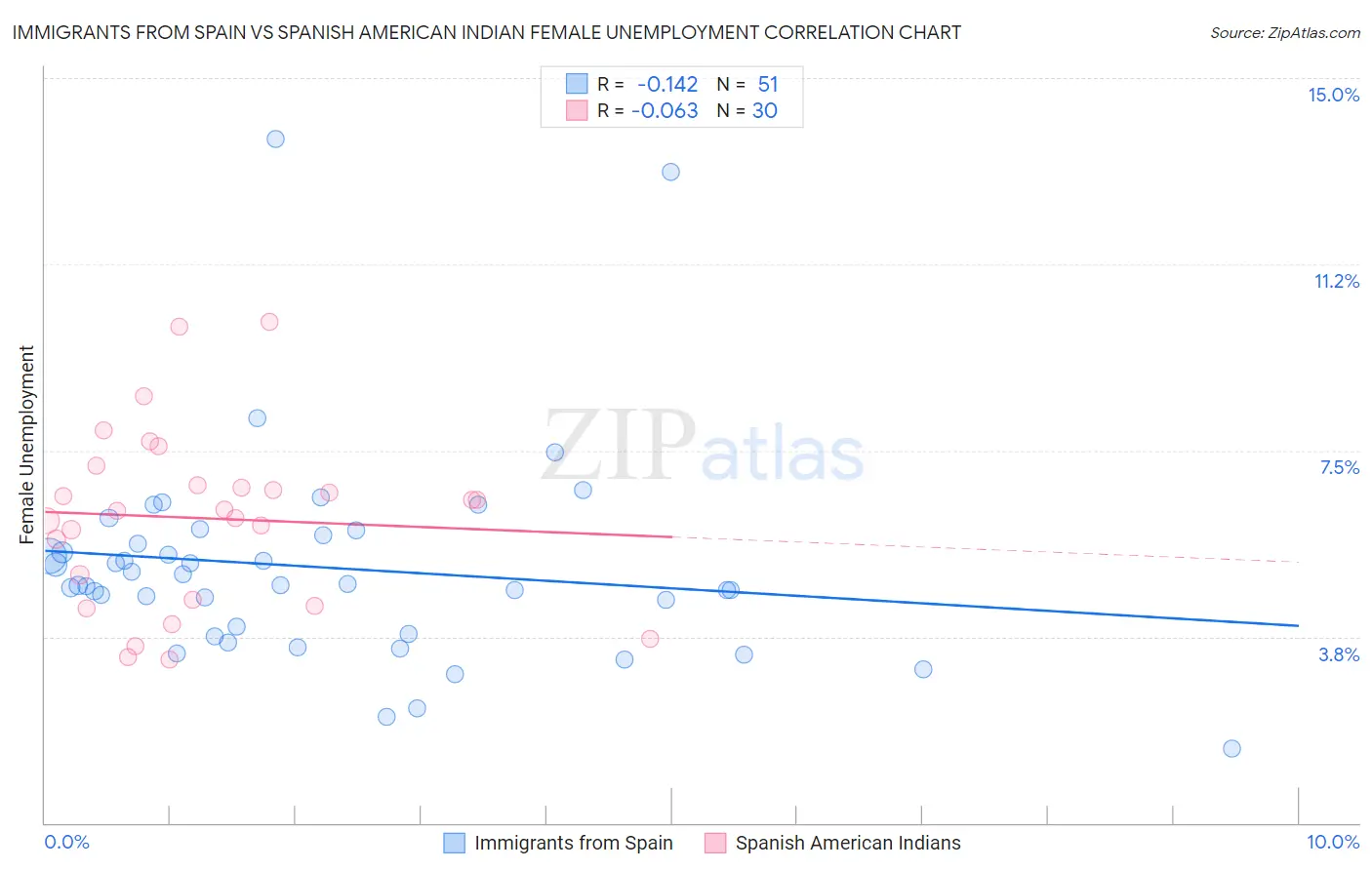 Immigrants from Spain vs Spanish American Indian Female Unemployment
