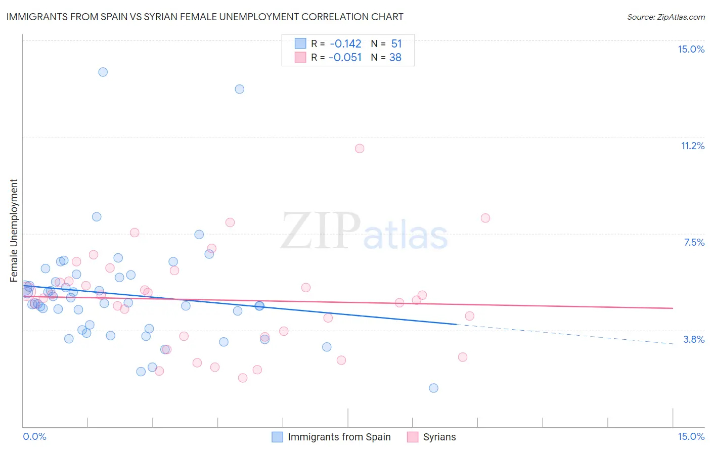 Immigrants from Spain vs Syrian Female Unemployment