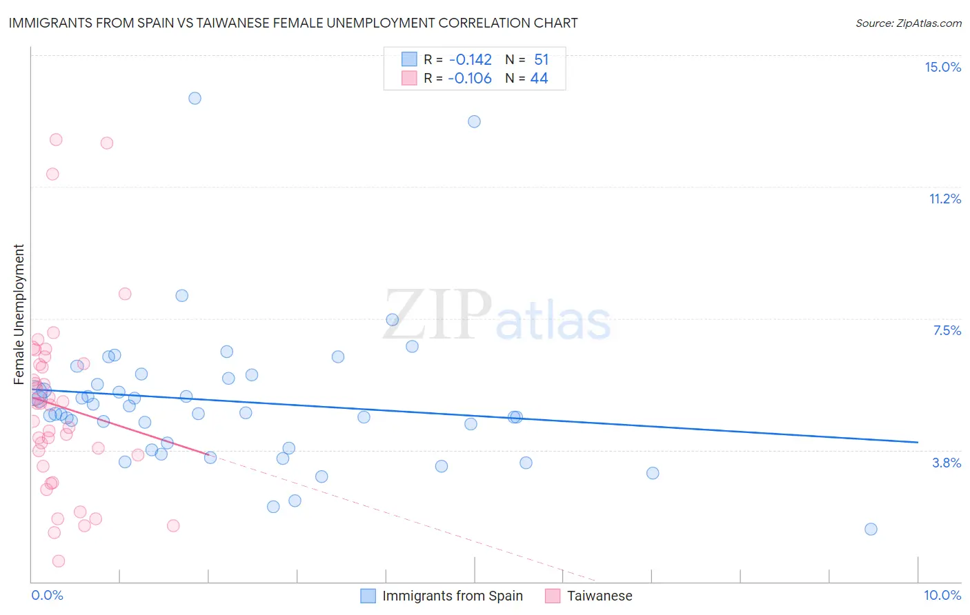 Immigrants from Spain vs Taiwanese Female Unemployment