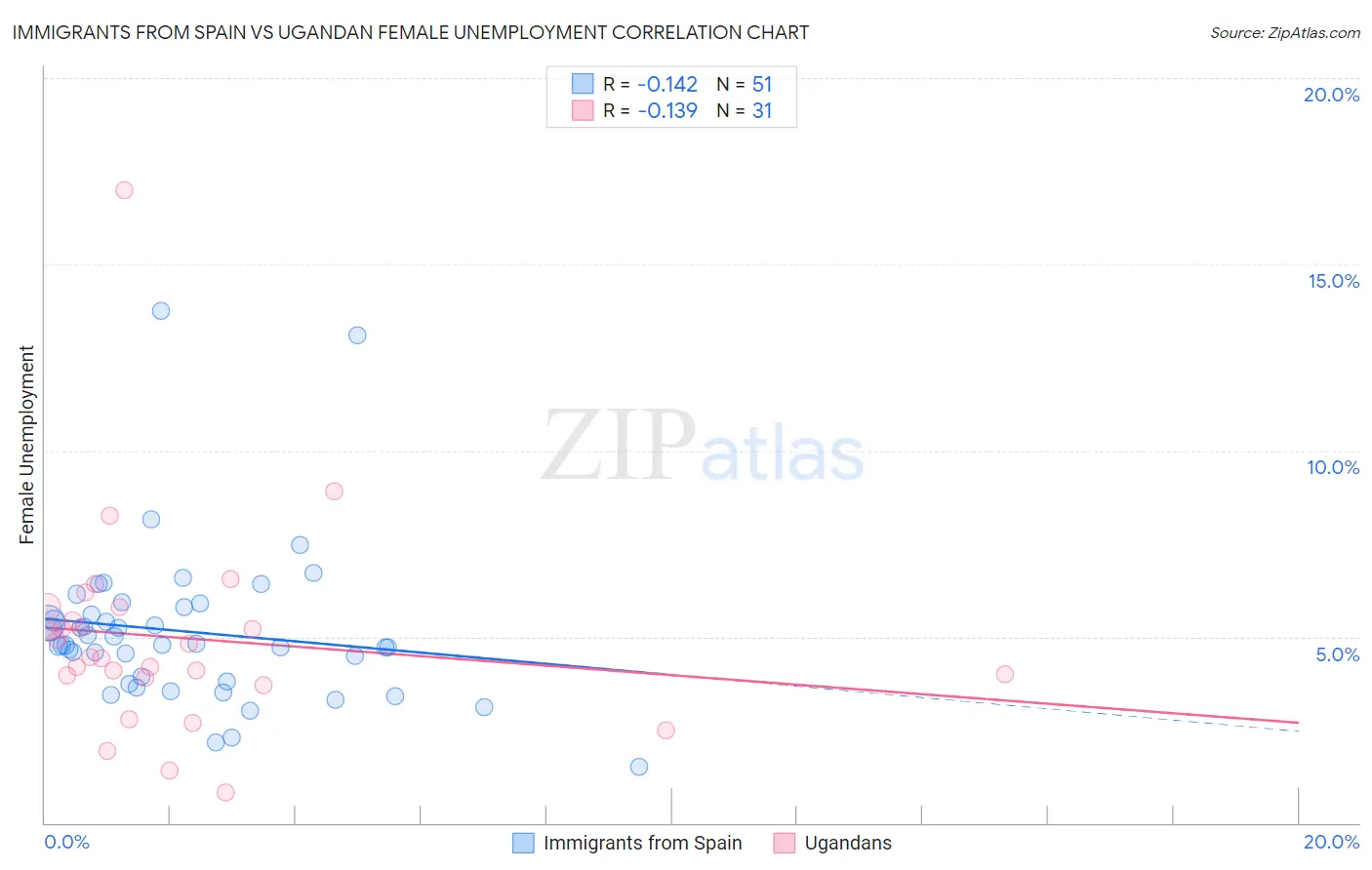 Immigrants from Spain vs Ugandan Female Unemployment